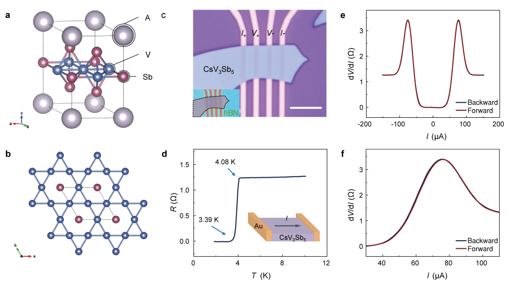 Crystal structure, hBN-encapsulated CsV3Sb5 device, and transport curves showing no field-free superconducting diode effect