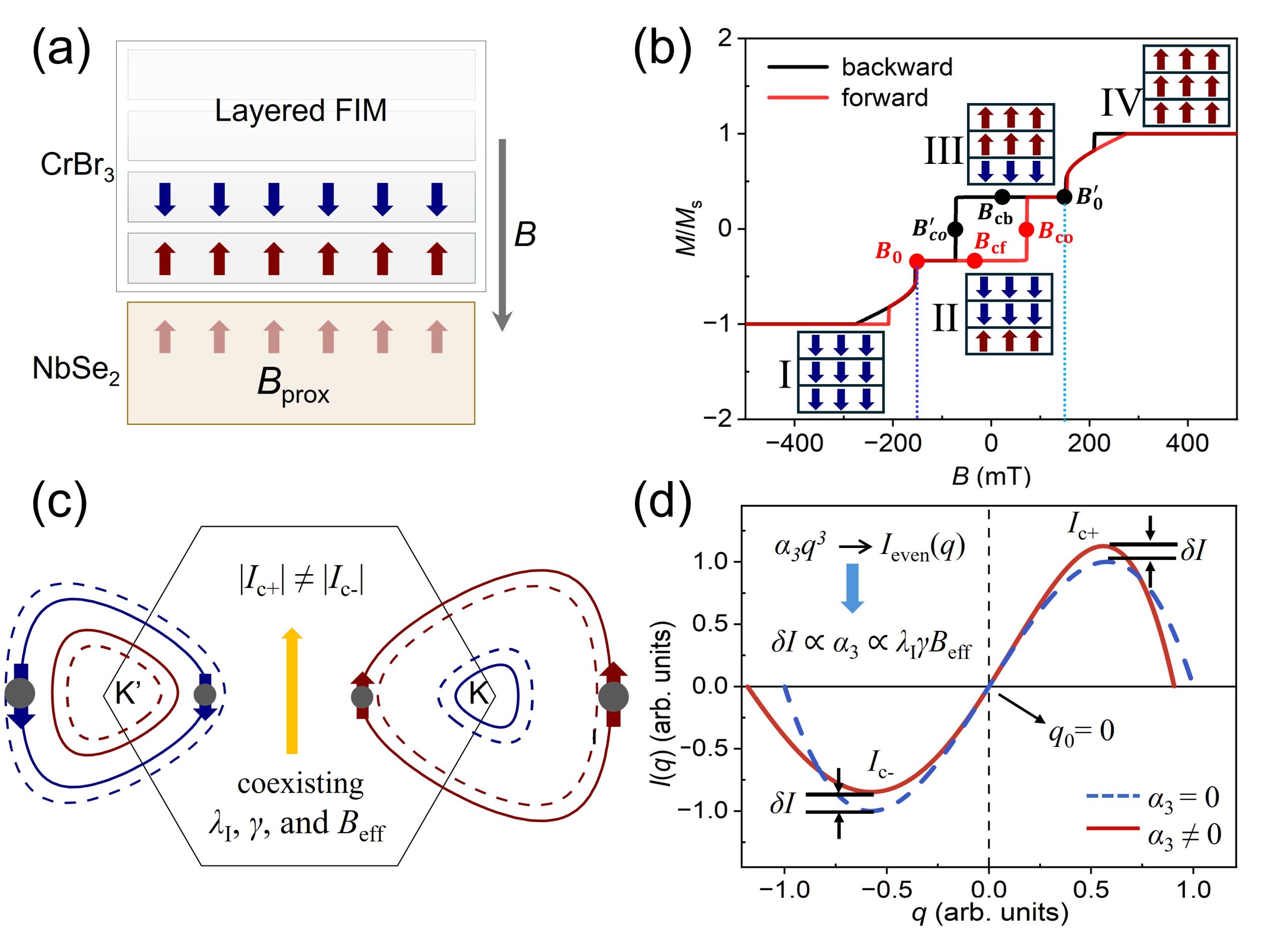 Schematic of layered ferrimagnetism in CrBr3 and the proposed cubic-in-momentum superconducting diode mechanism