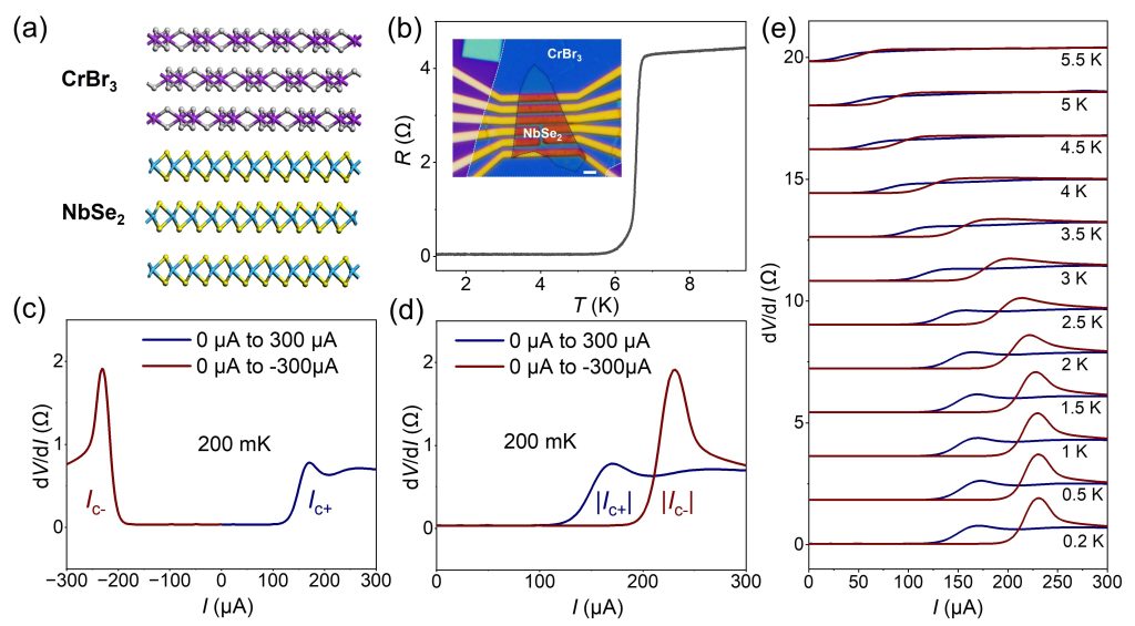 NbSe2/CrBr3 heterostructure schematic, device image, and unequal positive and negative critical-current measurements