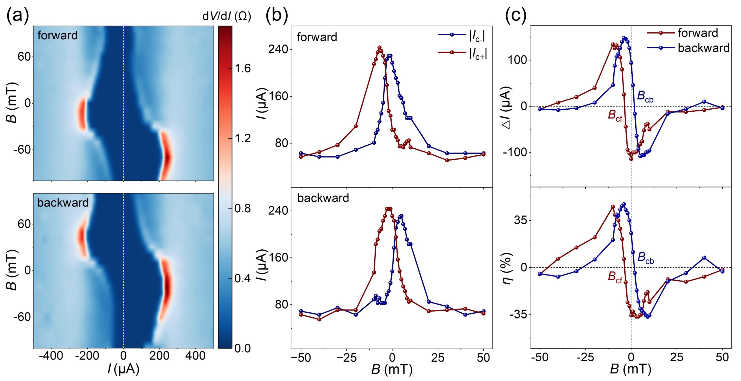 Transport maps and plots showing nonmonotonic and hysteretic superconducting diode polarity reversals